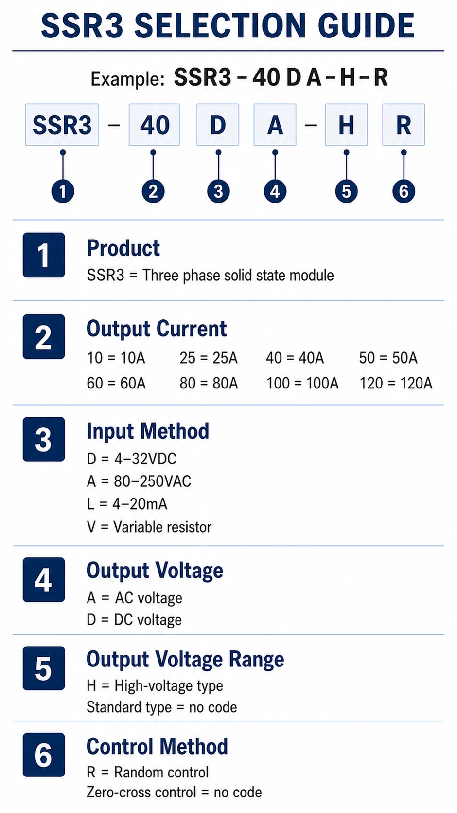 SSR3 Three Phase Solid State Relay Selection Guide