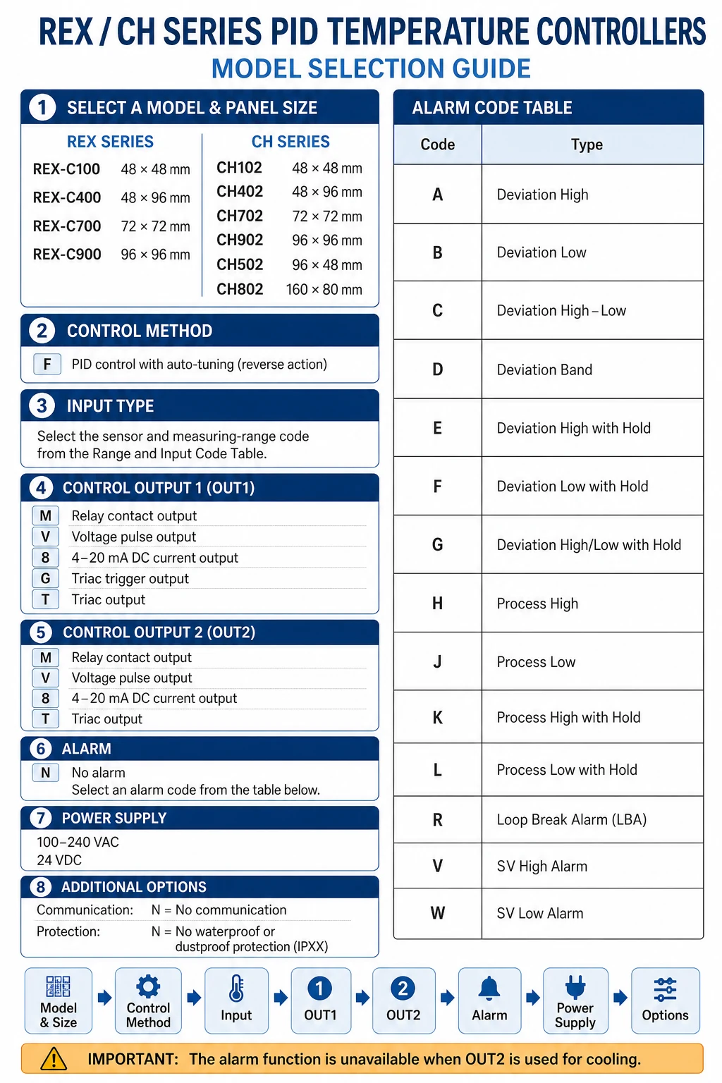 CH Series Intelligent PID Temperature Controller CH102 CH402 CH702 CH902 for Injection Molding and Packaging Machines model selection guide