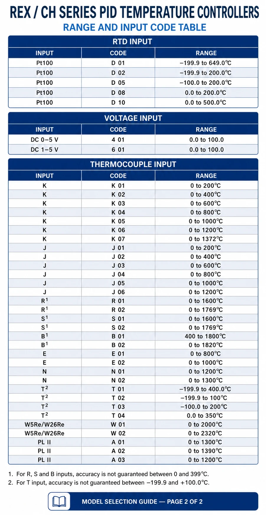 CH Series Intelligent PID Temperature Controller CH102 CH402 CH702 CH902 for Injection Molding and Packaging Machines model selection guide